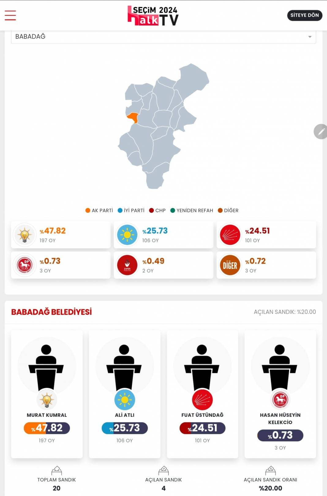 AKP'nin Düşen Kalesi! İşte Denizli 31 Mart Yerel Seçim Sonuçları! İl ve İlçe Sonuçları... 3